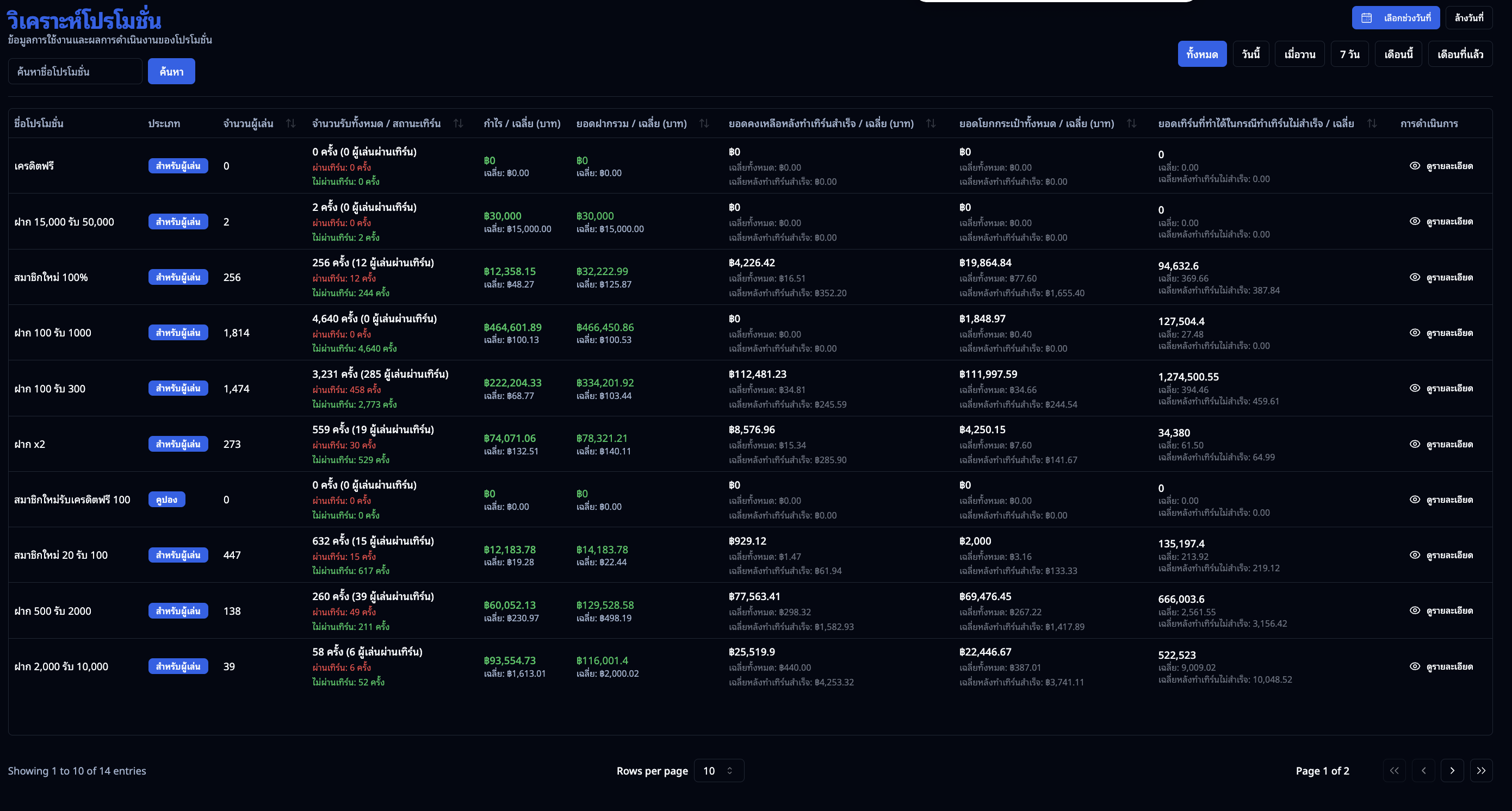 หน้าตารางวิเคราะห์โปรโมชั่นหลัก
