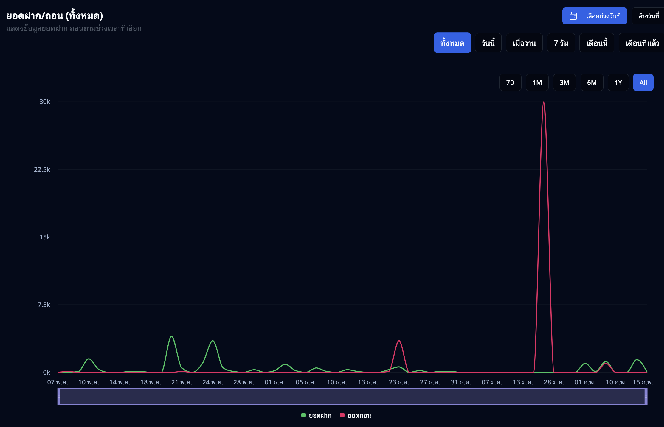 กราฟฝาก-ถอนผู้เล่น