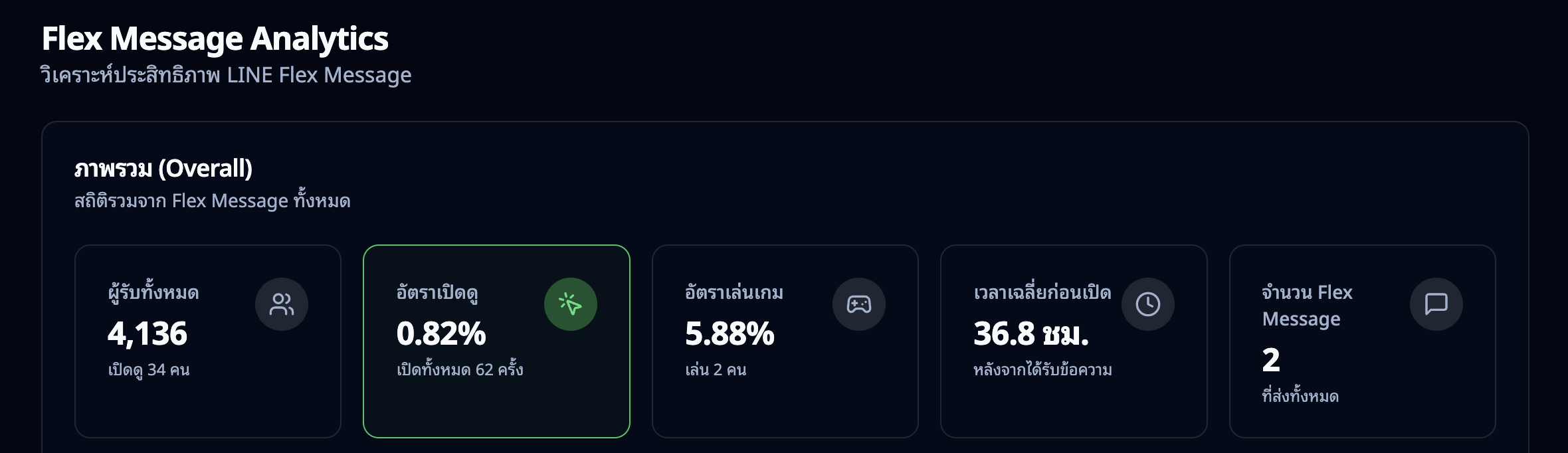 หน้าวิเคราะห์ Flex Message — การ์ดภาพรวม KPI 5 การ์ด