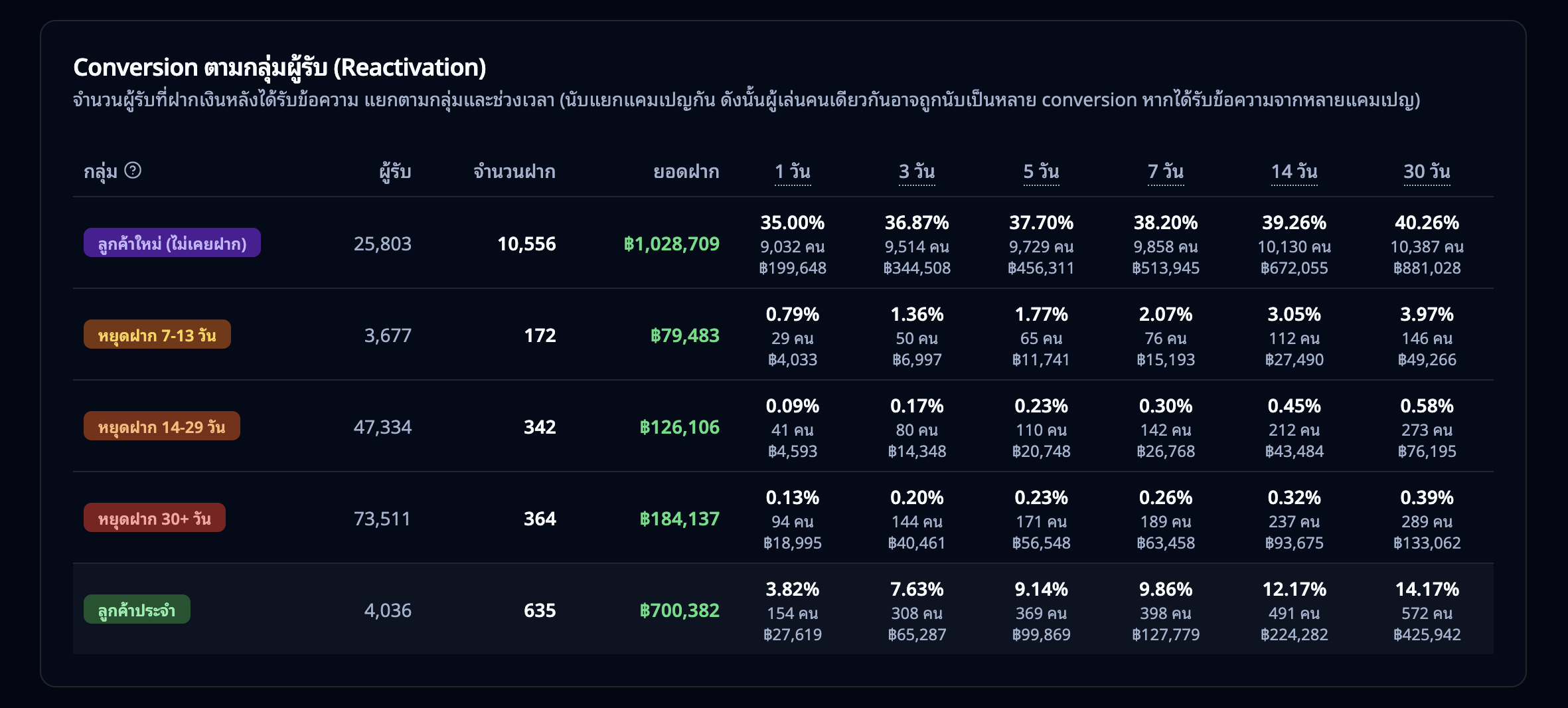 ตาราง Conversion ตามกลุ่มผู้รับ — 5 กลุ่มพร้อมอัตรา Conversion ตามช่วงเวลา