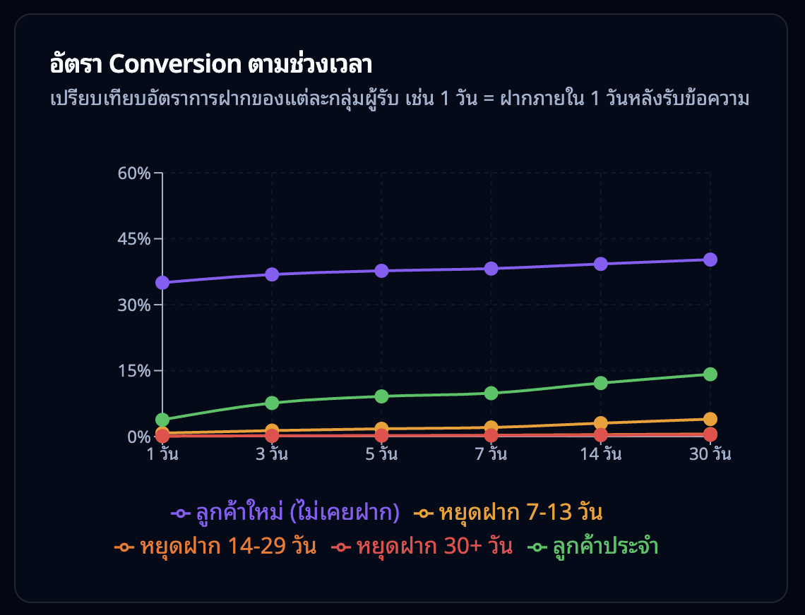 กราฟเส้น — อัตรา Conversion ตามช่วงเวลา เปรียบเทียบ 5 กลุ่ม