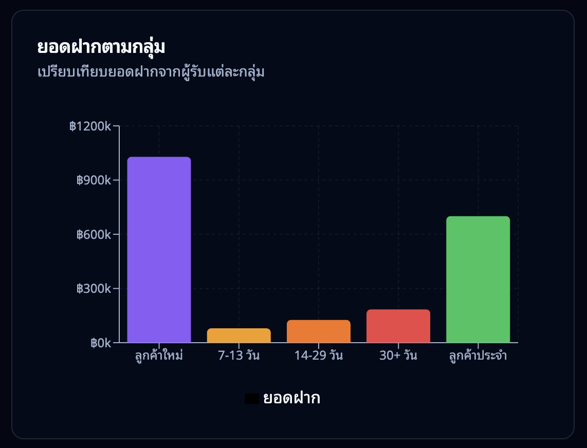 กราฟแท่ง — ยอดฝากตามกลุ่มผู้รับ