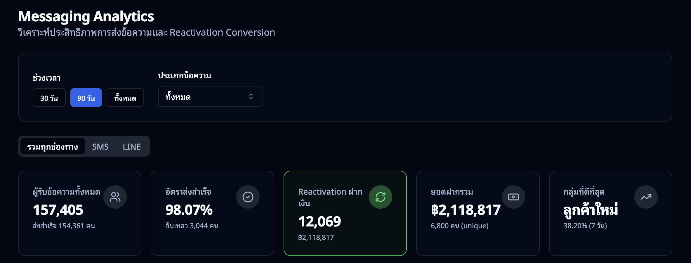 หน้าวิเคราะห์ผลการส่งข้อความ — ตัวกรอง แท็บช่องทาง และการ์ดภาพรวม KPI 5 การ์ด