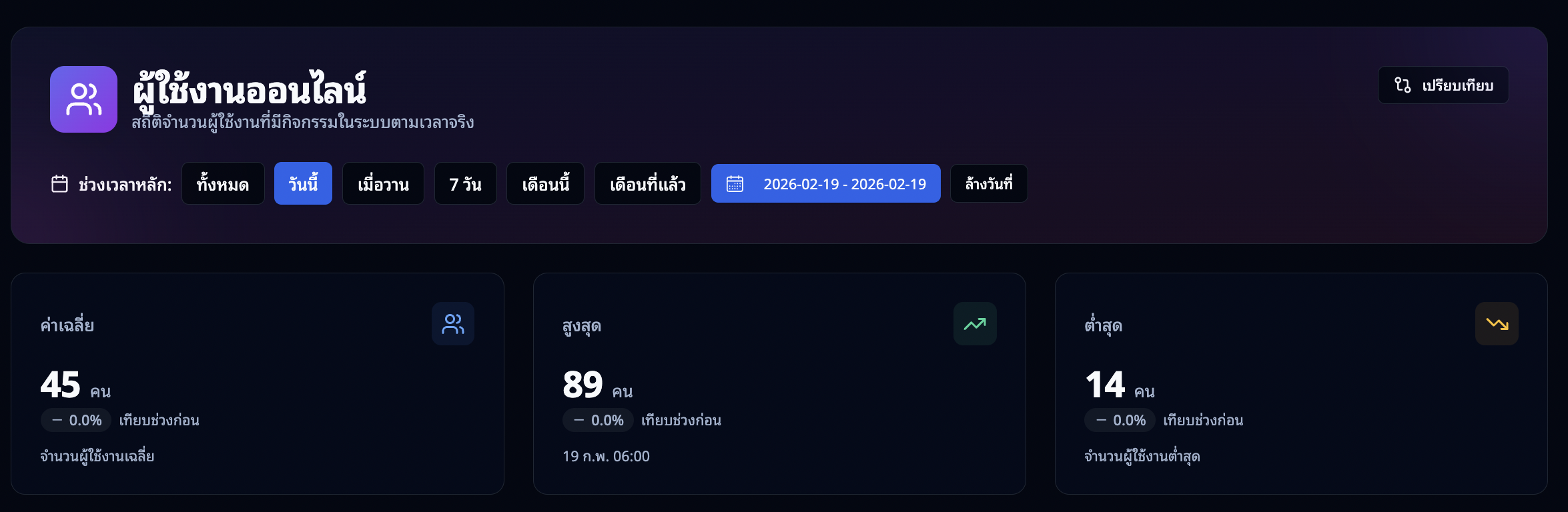หน้าผู้ใช้งานออนไลน์ - เครื่องมือกรองและการ์ดสรุป