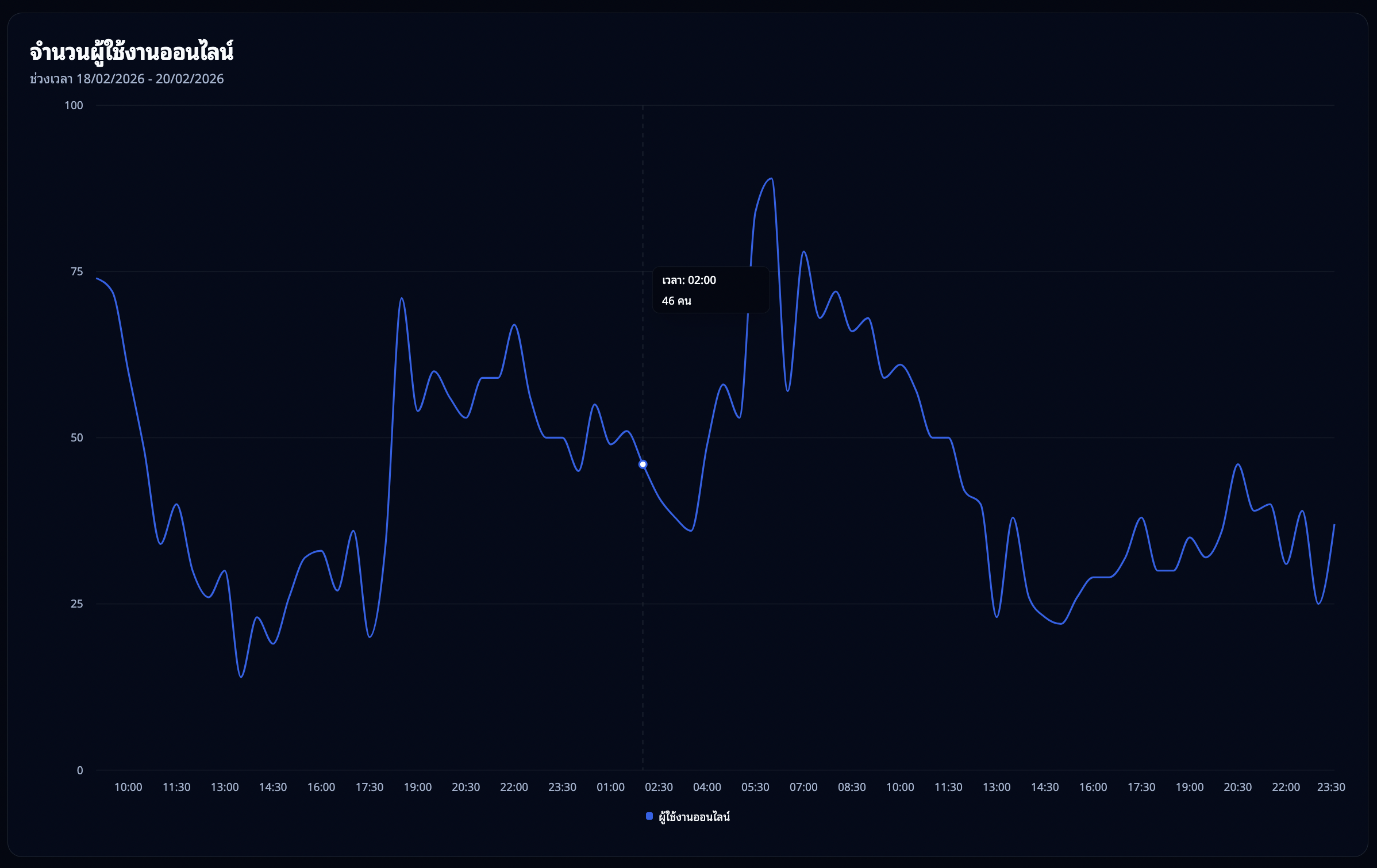 กราฟผู้ใช้งานออนไลน์