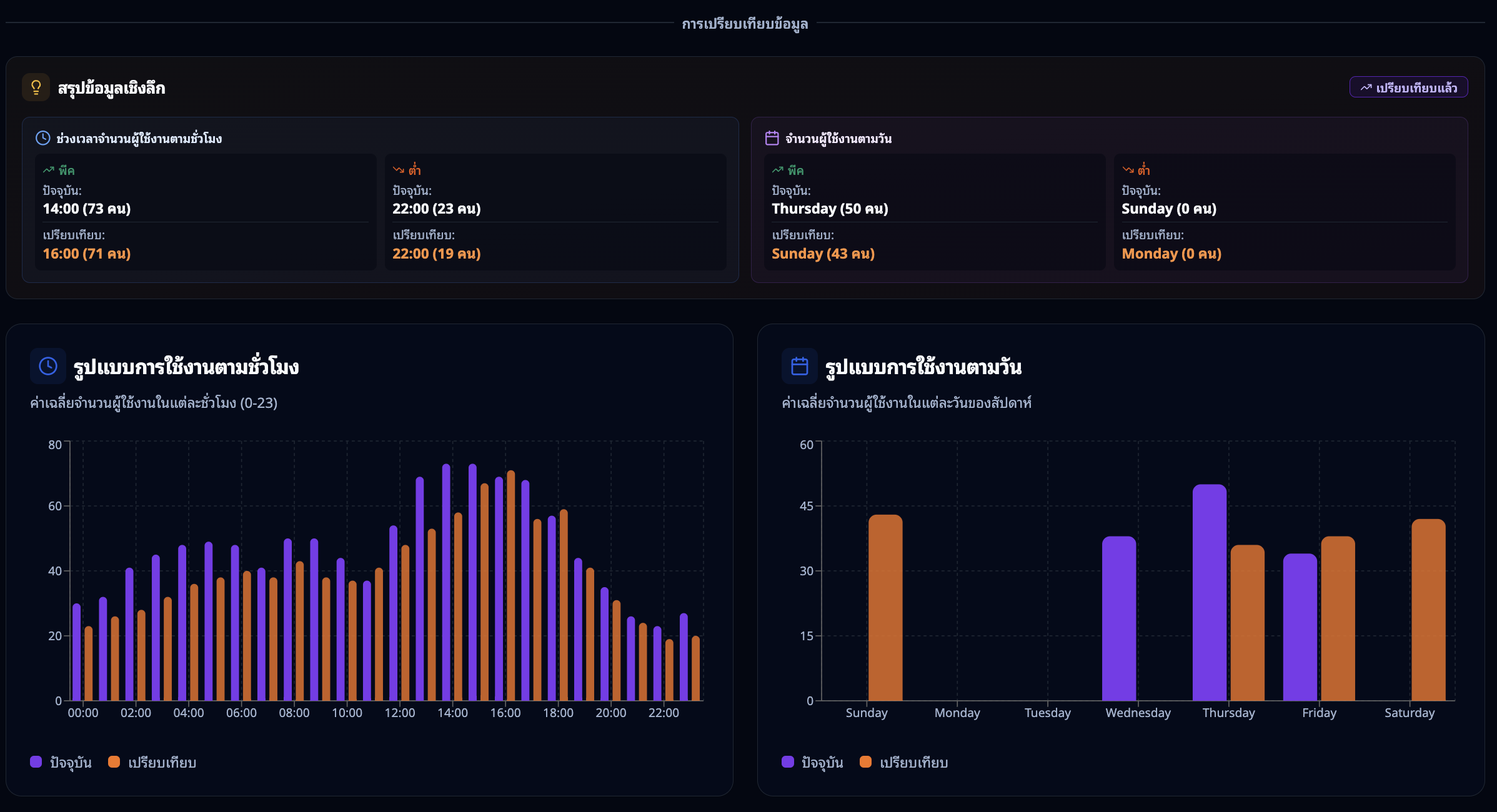 กราฟรูปแบบการใช้งานพร้อมการเปรียบเทียบ