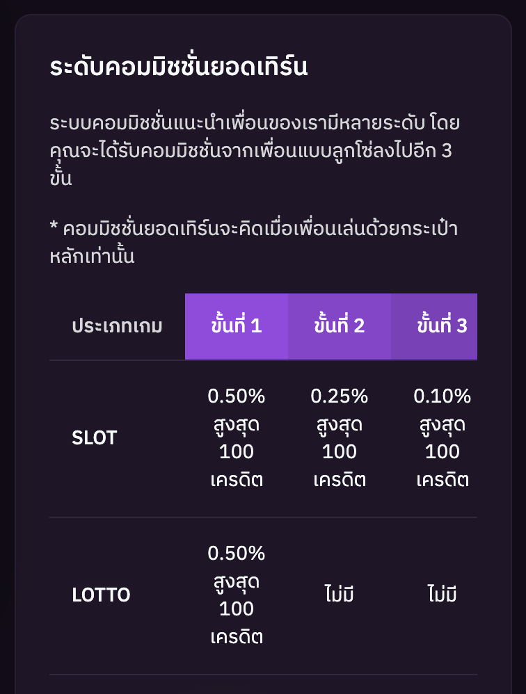ตารางอัตราคอมมิชชั่นยอดเทิร์นแต่ละขั้น