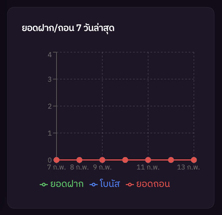 กราฟยอดฝาก/ถอน 7 วันล่าสุด