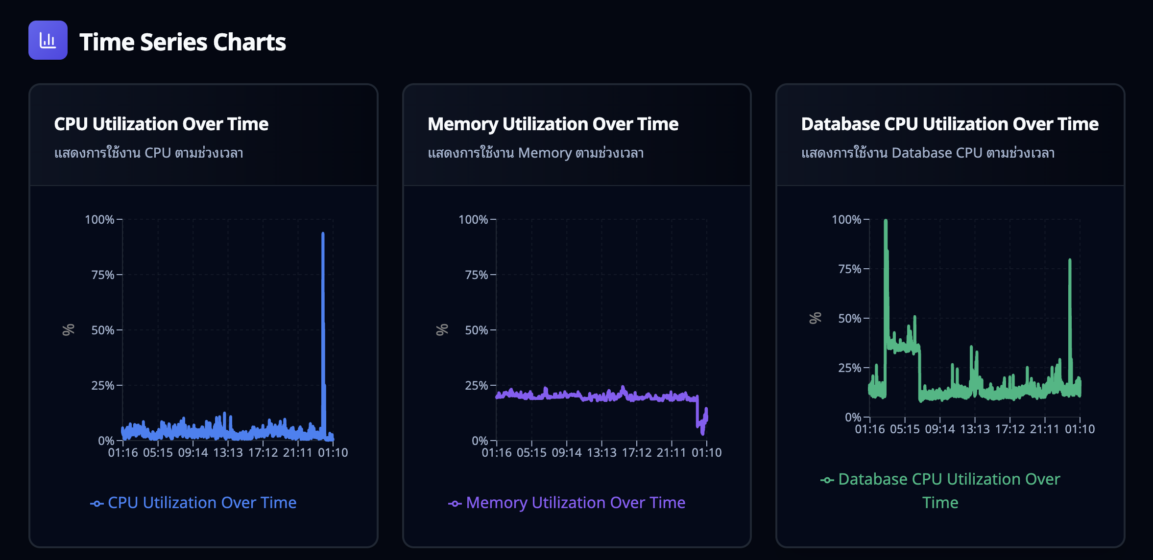 กราฟ Time Series Charts