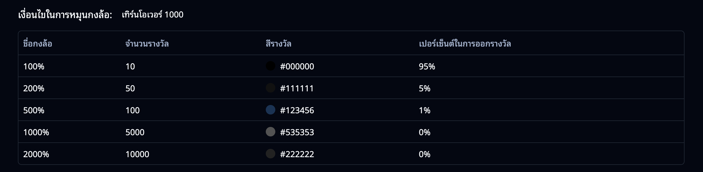 ตารางรางวัลวงล้อ